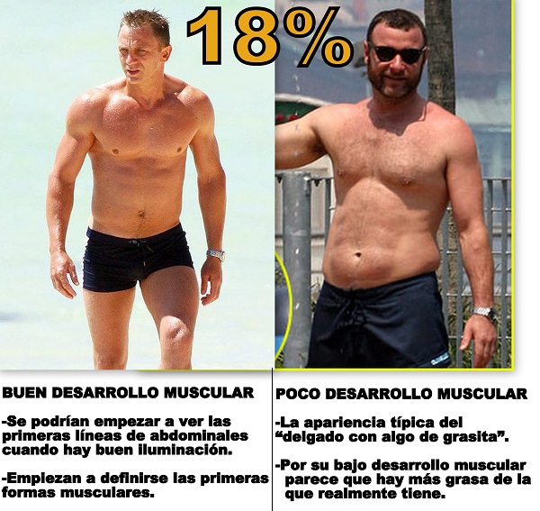 Foto 18% de grasa corporal, cómo saber el porcentaje graso