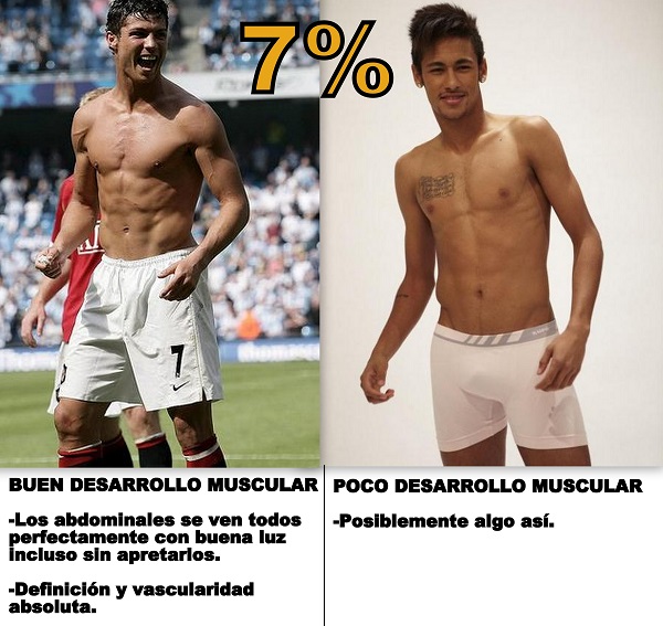Foto 7% de gordura corporal, imagem de Cristiano Ronaldo e Neymar
